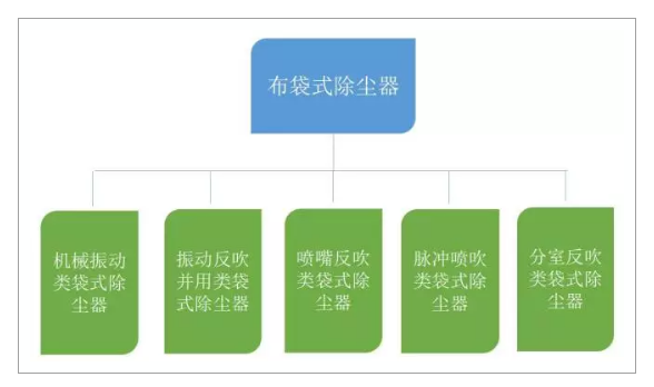 布袋除塵器的特點(diǎn)和工作原理（多圖）