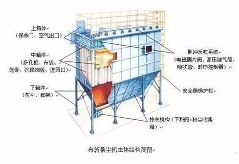 布袋除塵器的特點(diǎn)和工作原理（多圖）